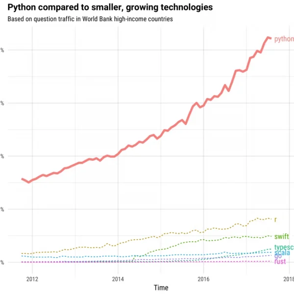 python_growth_in_years