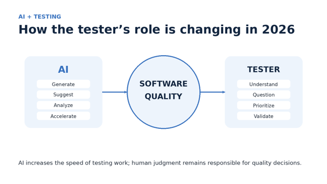 Read more about the article How Artificial Intelligence Is Changing the Role of Testers in 2026