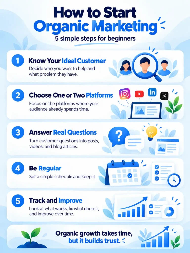 Organic marketing beginner's guide showing five steps: identify customers, choose platforms, create content, stay consistent, and track results.